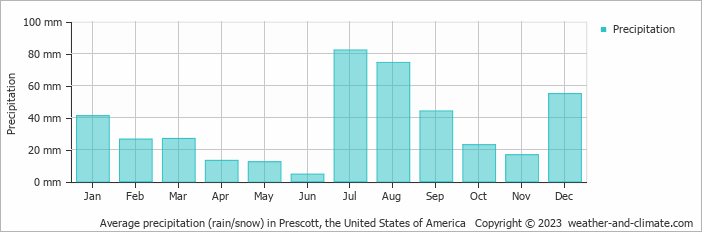 Average monthly rainfall, snow, precipitation in Prescott, the United States of America