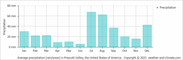 Average monthly rainfall, snow, precipitation in Prescott Valley, the United States of America