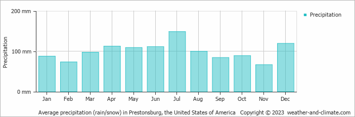 Average monthly rainfall, snow, precipitation in Prestonsburg, the United States of America