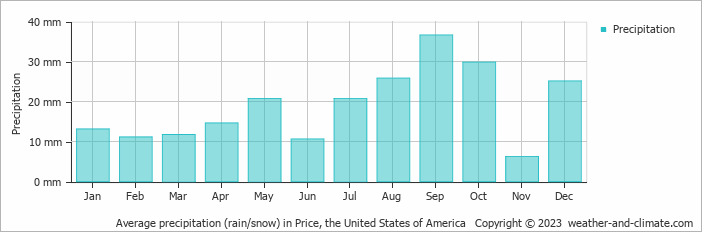 Average monthly rainfall, snow, precipitation in Price, the United States of America