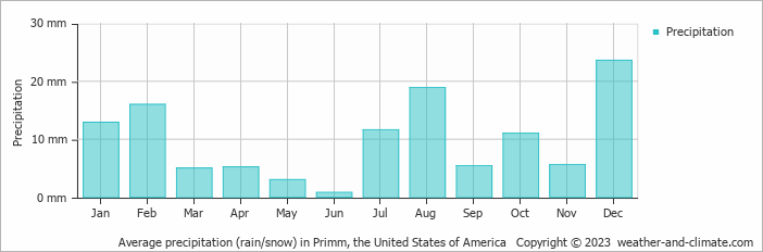 Average monthly rainfall, snow, precipitation in Primm, the United States of America