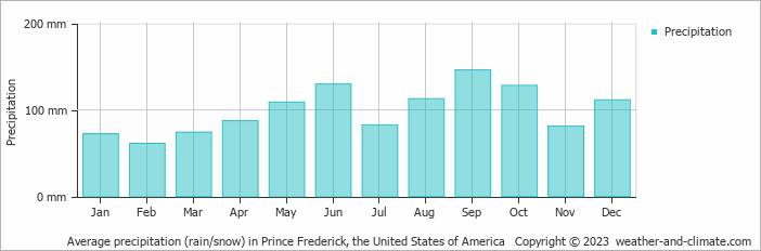 Average monthly rainfall, snow, precipitation in Prince Frederick (MD), 