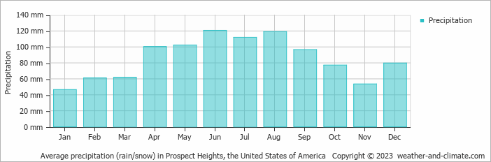 Average monthly rainfall, snow, precipitation in Prospect Heights, the United States of America