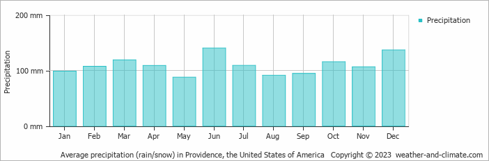 Average monthly rainfall, snow, precipitation in Providence, the United States of America