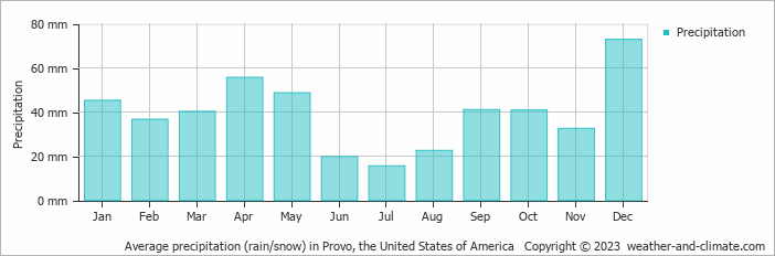 Average monthly rainfall, snow, precipitation in Provo, the United States of America