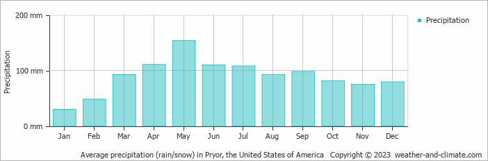 Average monthly rainfall, snow, precipitation in Pryor, the United States of America