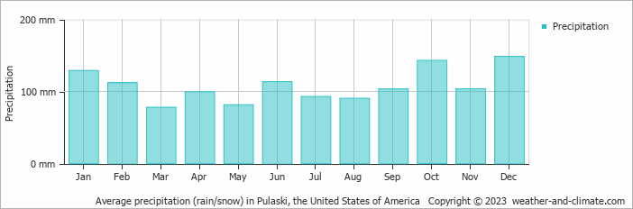 Average monthly rainfall, snow, precipitation in Pulaski, the United States of America