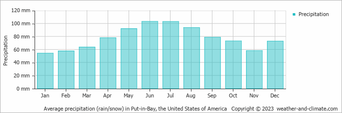 Average monthly rainfall, snow, precipitation in Put-in-Bay, the United States of America