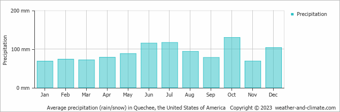 Average monthly rainfall, snow, precipitation in Quechee, the United States of America