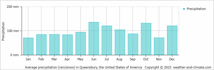 Average monthly rainfall, snow, precipitation in Queensbury, the United States of America
