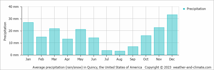 Average monthly rainfall, snow, precipitation in Quincy, the United States of America