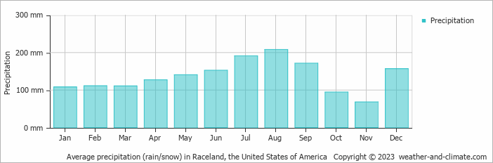 Average monthly rainfall, snow, precipitation in Raceland, the United States of America