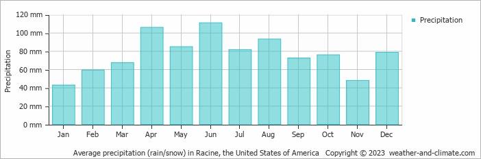 Average monthly rainfall, snow, precipitation in Racine, the United States of America