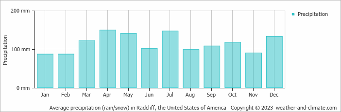 Average monthly rainfall, snow, precipitation in Radcliff, the United States of America