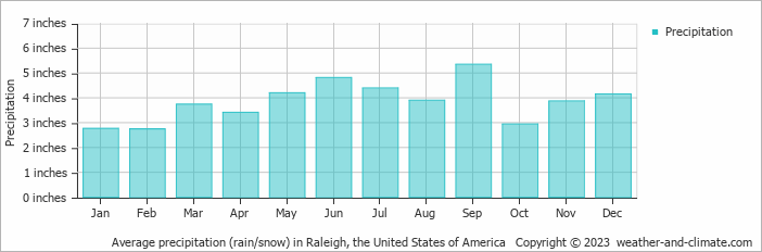Average precipitation (rain/snow) in Raleigh, the United States of America   Copyright © 2023  weather-and-climate.com  