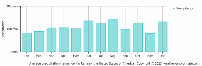 Average monthly rainfall, snow, precipitation in Ramsey, the United States of America