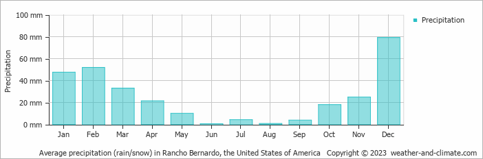 Average monthly rainfall, snow, precipitation in Rancho Bernardo, the United States of America