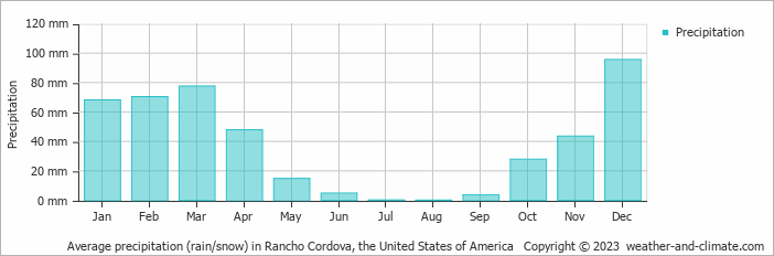 Average monthly rainfall, snow, precipitation in Rancho Cordova, the United States of America