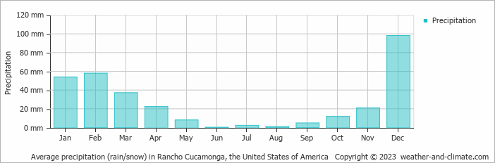 Average monthly rainfall, snow, precipitation in Rancho Cucamonga, the United States of America
