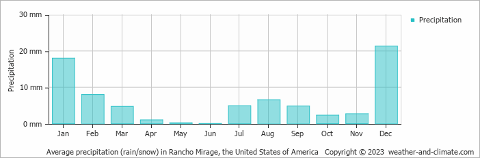 Average monthly rainfall, snow, precipitation in Rancho Mirage, the United States of America