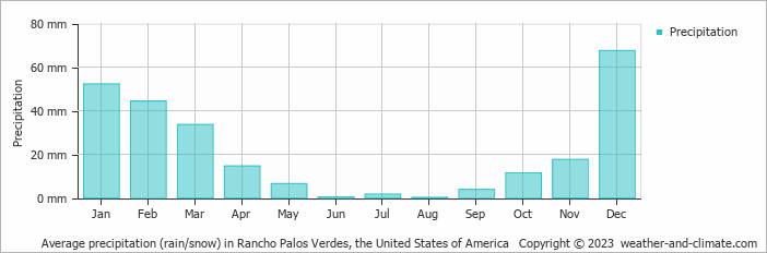 Average monthly rainfall, snow, precipitation in Rancho Palos Verdes, the United States of America