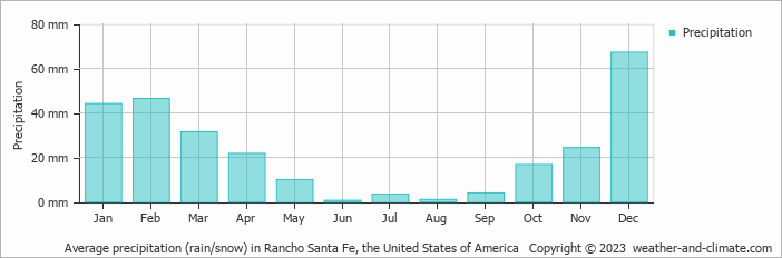 Average monthly rainfall, snow, precipitation in Rancho Santa Fe, the United States of America