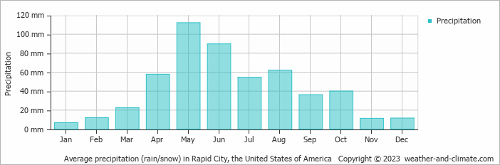 Average monthly rainfall, snow, precipitation in Rapid City, the United States of America