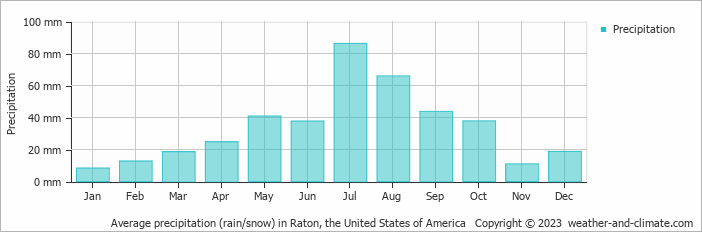 Average monthly rainfall, snow, precipitation in Raton, the United States of America