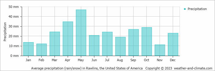 Average monthly rainfall, snow, precipitation in Rawlins, the United States of America