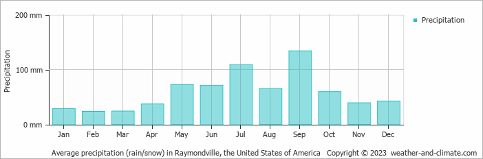 Average monthly rainfall, snow, precipitation in Raymondville, the United States of America