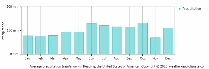 Average monthly rainfall, snow, precipitation in Reading, the United States of America