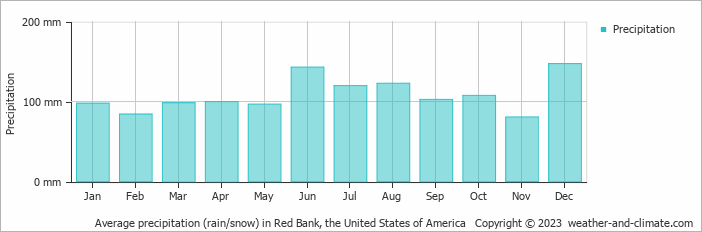 Average monthly rainfall, snow, precipitation in Red Bank, the United States of America
