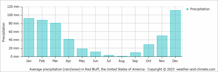 Average monthly rainfall, snow, precipitation in Red Bluff, the United States of America