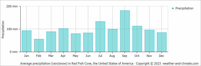 Average monthly rainfall, snow, precipitation in Red Fish Cove, the United States of America