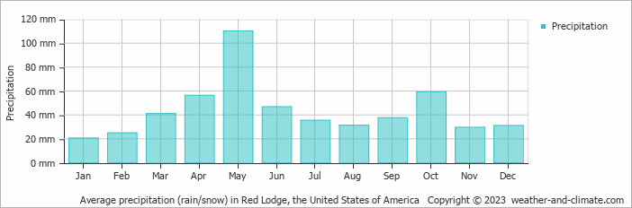 Average monthly rainfall, snow, precipitation in Red Lodge, the United States of America