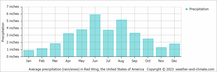 Red Wing (Minnesota), averages Weather Climate