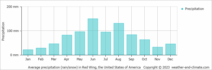 Average monthly rainfall, snow, precipitation in Red Wing, the United States of America
