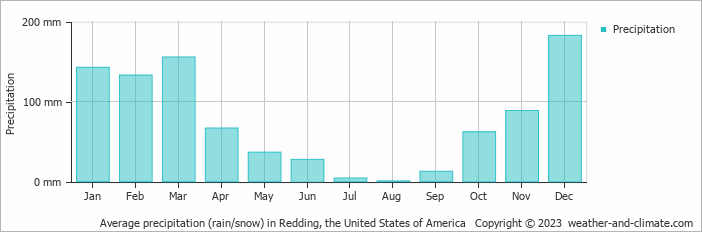 Average monthly rainfall, snow, precipitation in Redding, the United States of America