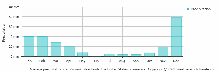 Average monthly rainfall, snow, precipitation in Redlands, the United States of America