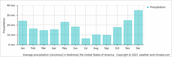 Average monthly rainfall, snow, precipitation in Redmond, the United States of America