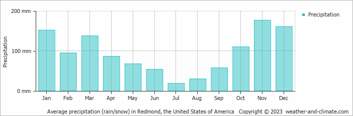 Average monthly rainfall, snow, precipitation in Redmond, the United States of America