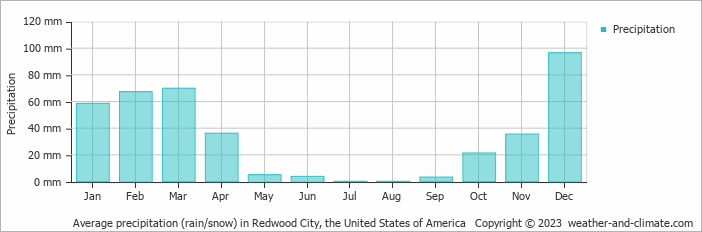 Average monthly rainfall, snow, precipitation in Redwood City, the United States of America