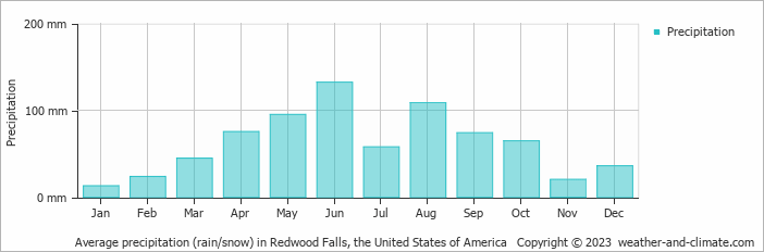 Average monthly rainfall, snow, precipitation in Redwood Falls, the United States of America