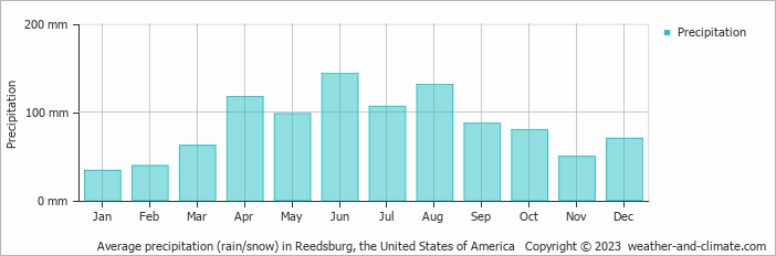 Average monthly rainfall, snow, precipitation in Reedsburg, the United States of America