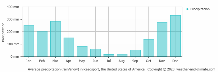 Average monthly rainfall, snow, precipitation in Reedsport, the United States of America