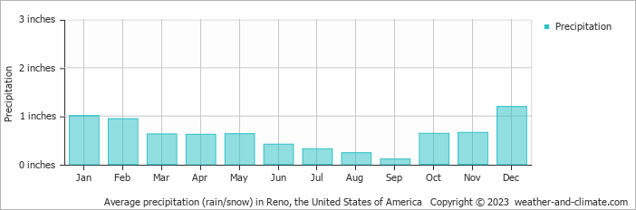 Average precipitation (rain/snow) in Reno, United States of America   Copyright © 2022  weather-and-climate.com  