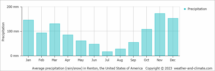 Average monthly rainfall, snow, precipitation in Renton, the United States of America