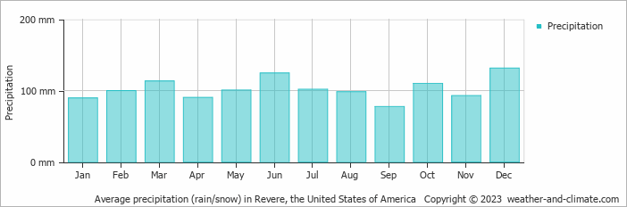 Average monthly rainfall, snow, precipitation in Revere, the United States of America