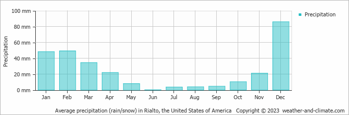 Average monthly rainfall, snow, precipitation in Rialto, the United States of America