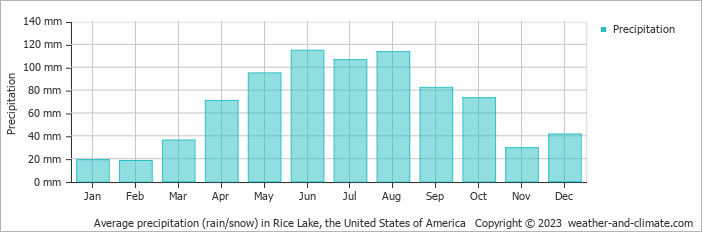 Average monthly rainfall, snow, precipitation in Rice Lake, the United States of America